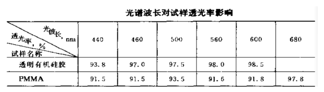 光譜波長(zhǎng)對(duì)試樣透光率影響