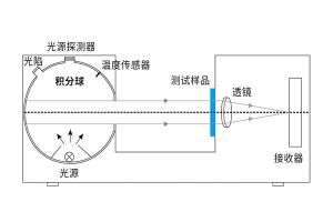 什么是凹面光柵分光？霧度儀凹面光柵分光有什么作用？