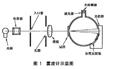 塑料霧度測(cè)量原理與方法