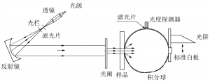 霧度標準你了解多少？