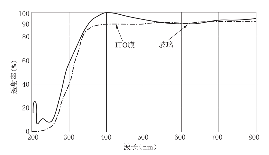 ITO膜、玻璃、金屬透過率和反射率測量相關(guān)知識