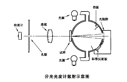 分光型色彩霧度儀應(yīng)用標(biāo)準(zhǔn)是什么？