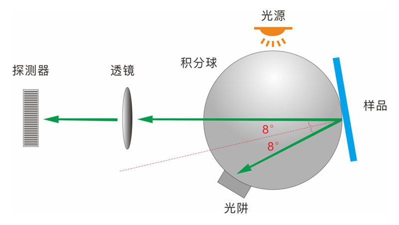 霧度儀光學(xué)儀器測(cè)量幾何光學(xué)結(jié)構(gòu)有哪些